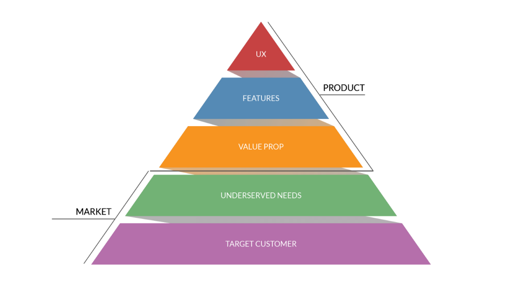 product market fit